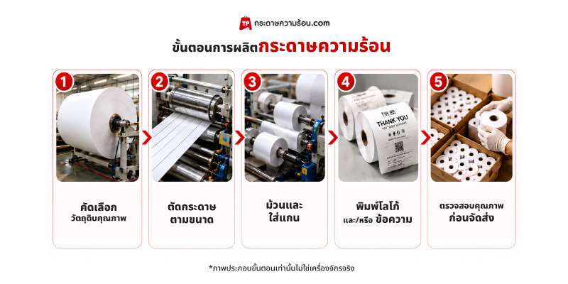 ขั้นตอนการผลิตกระดาษความร้อน โรงงานผลิตกระดาษความร้อน MYPOS